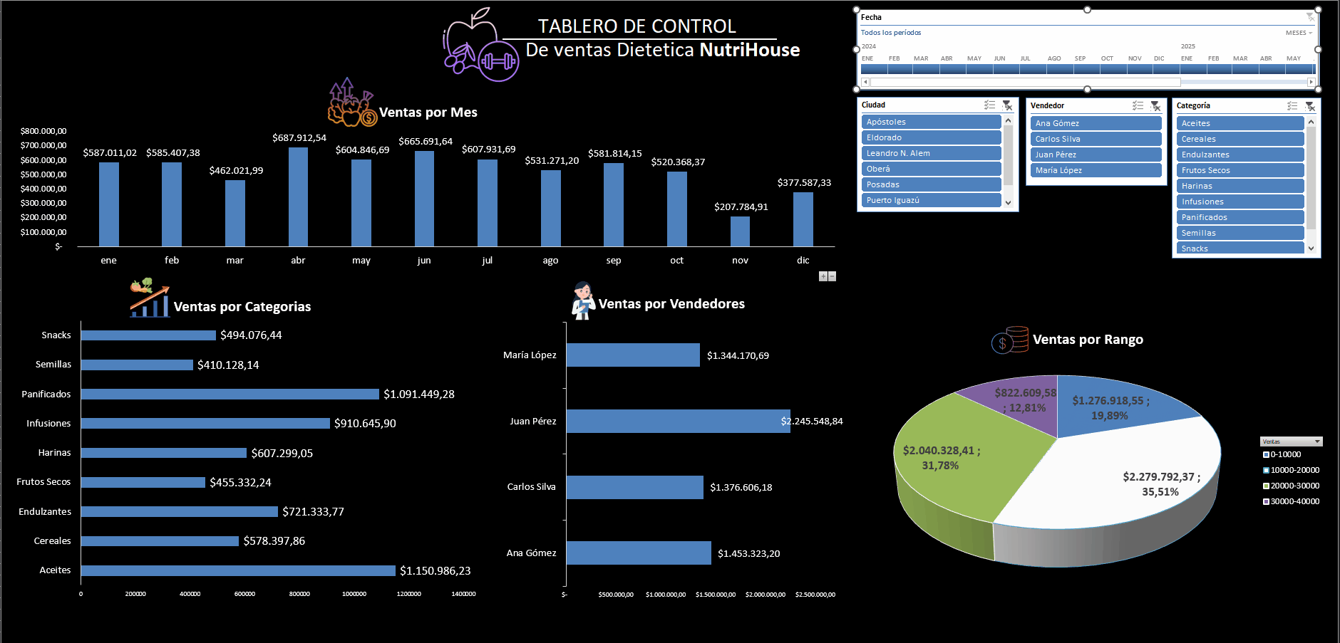 Dashboard Tecnológico