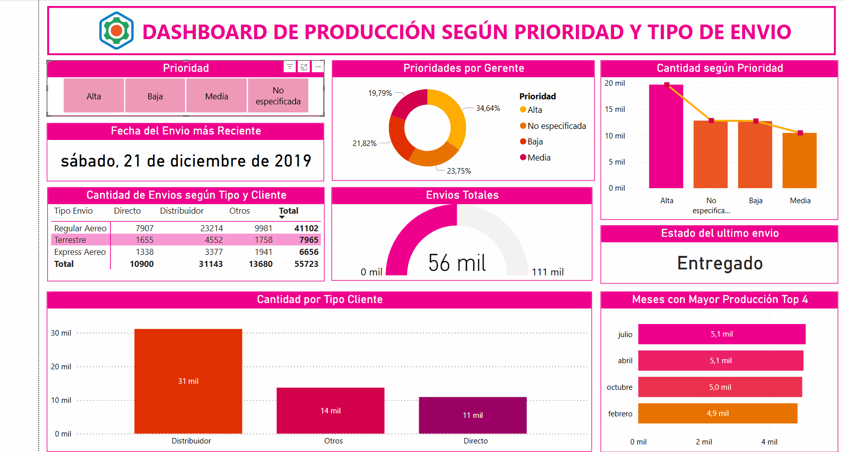 Dashboard Tecnológico