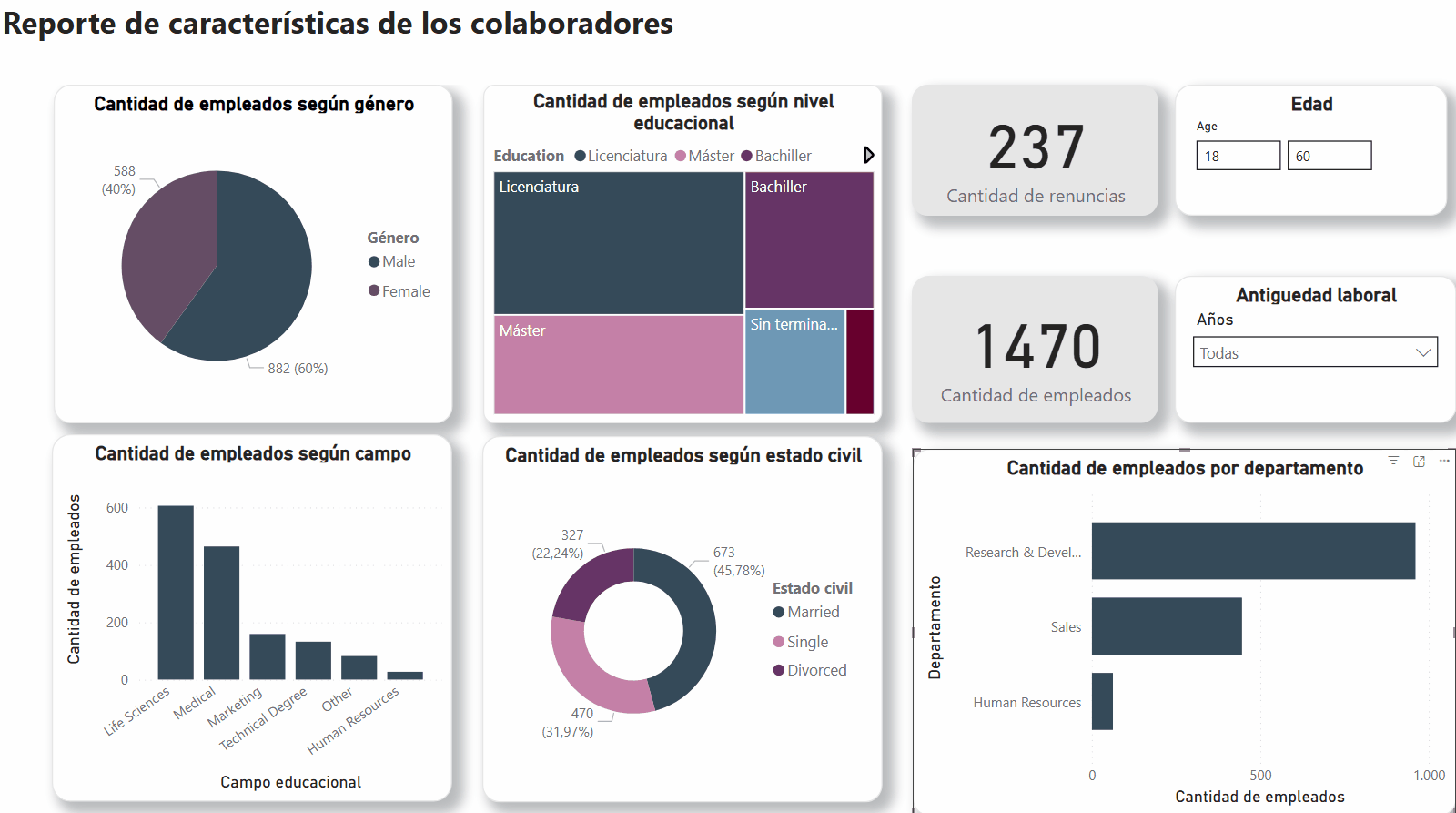 Dashboard Tecnológico