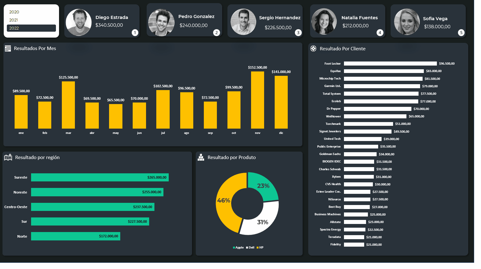 Dashboard Tecnológico